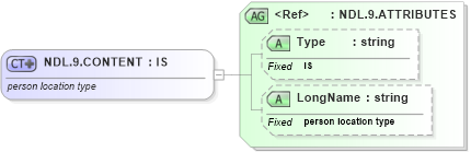 XSD Diagram of NDL.9.CONTENT in schema datatypes_xsd (Health Level Seven (HL7))