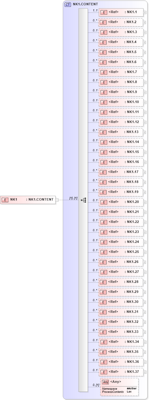XSD Diagram of NK1 in schema segments_xsd (Health Level Seven (HL7))