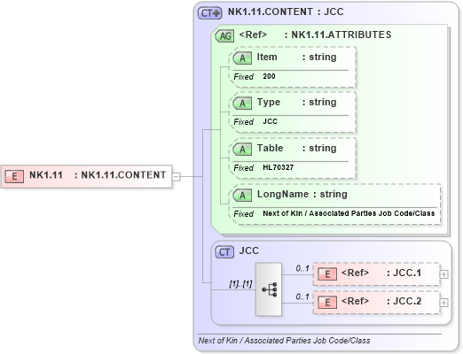 XSD Diagram of NK1.11 in schema fields_xsd (Health Level Seven (HL7))