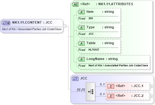 XSD Diagram of NK1.11.CONTENT in schema fields_xsd (Health Level Seven (HL7))
