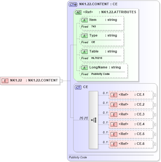 XSD Diagram of NK1.22 in schema fields_xsd (Health Level Seven (HL7))