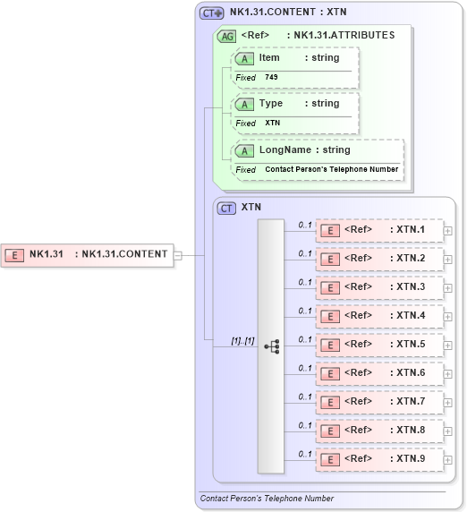 XSD Diagram of NK1.31 in schema fields_xsd (Health Level Seven (HL7))