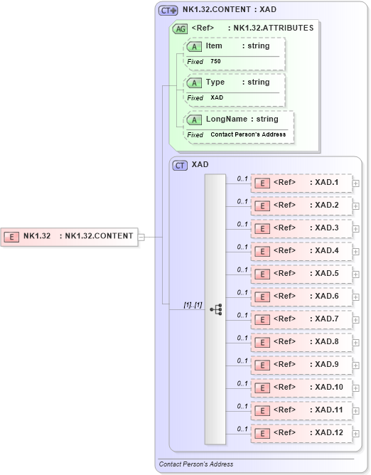 XSD Diagram of NK1.32 in schema fields_xsd (Health Level Seven (HL7))