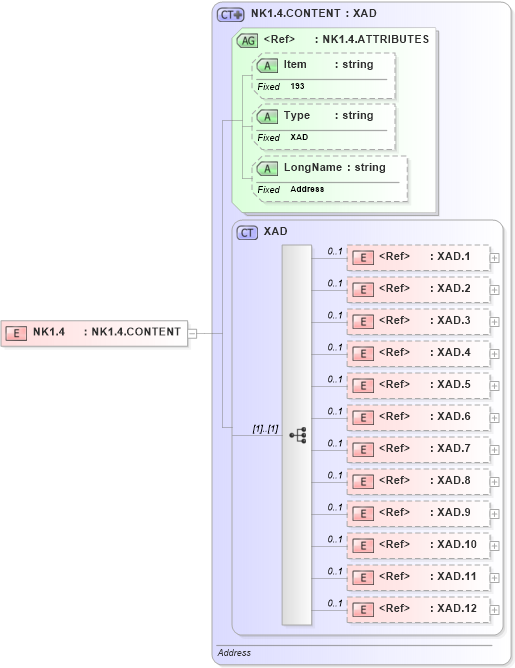 XSD Diagram of NK1.4 in schema fields_xsd (Health Level Seven (HL7))