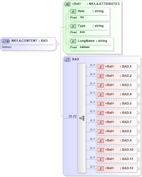 XSD Diagram of NK1.4.CONTENT in schema fields_xsd (Health Level Seven (HL7))