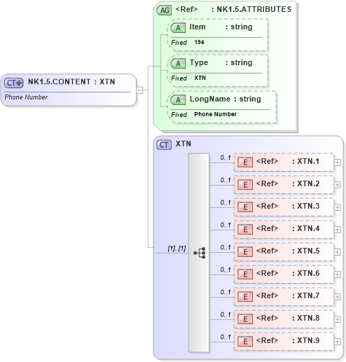 XSD Diagram of NK1.5.CONTENT in schema fields_xsd (Health Level Seven (HL7))