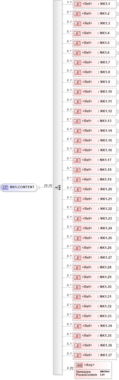 XSD Diagram of NK1.CONTENT in schema segments_xsd (Health Level Seven (HL7))