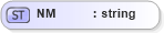 XSD Diagram of NM in schema datatypes_xsd (Health Level Seven (HL7))