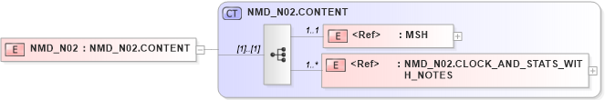 XSD Diagram of NMD_N02 in schema nmd_n02_xsd (Health Level Seven (HL7))