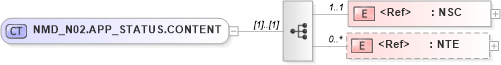 XSD Diagram of NMD_N02.APP_STATUS.CONTENT in schema nmd_n02_xsd (Health Level Seven (HL7))