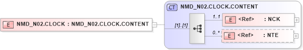 XSD Diagram of NMD_N02.CLOCK in schema nmd_n02_xsd (Health Level Seven (HL7))