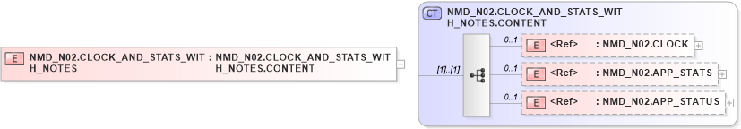 XSD Diagram of NMD_N02.CLOCK_AND_STATS_WITH_NOTES in schema nmd_n02_xsd (Health Level Seven (HL7))