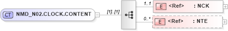 XSD Diagram of NMD_N02.CLOCK.CONTENT in schema nmd_n02_xsd (Health Level Seven (HL7))