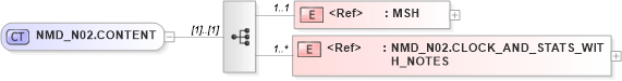 XSD Diagram of NMD_N02.CONTENT in schema nmd_n02_xsd (Health Level Seven (HL7))