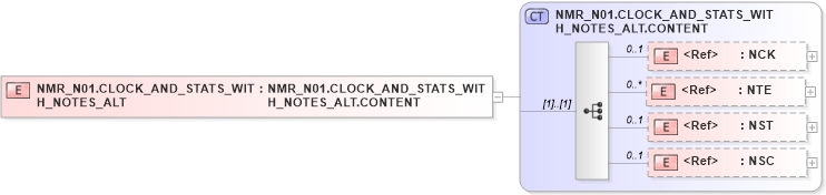 XSD Diagram of NMR_N01.CLOCK_AND_STATS_WITH_NOTES_ALT in schema nmr_n01_xsd (Health Level Seven (HL7))
