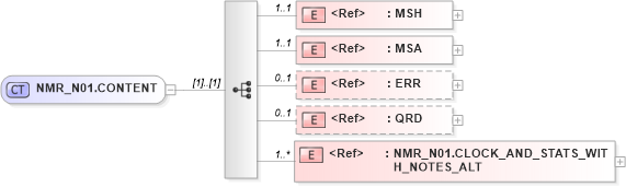 XSD Diagram of NMR_N01.CONTENT in schema nmr_n01_xsd (Health Level Seven (HL7))