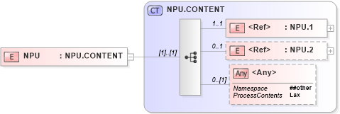 XSD Diagram of NPU in schema segments_xsd (Health Level Seven (HL7))