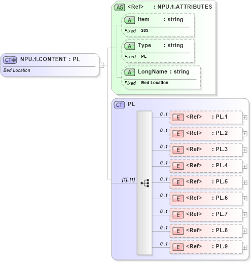 XSD Diagram of NPU.1.CONTENT in schema fields_xsd (Health Level Seven (HL7))