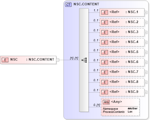 XSD Diagram of NSC in schema segments_xsd (Health Level Seven (HL7))