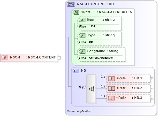 XSD Diagram of NSC.4 in schema fields_xsd (Health Level Seven (HL7))