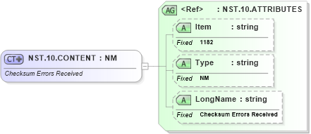 XSD Diagram of NST.10.CONTENT in schema fields_xsd (Health Level Seven (HL7))