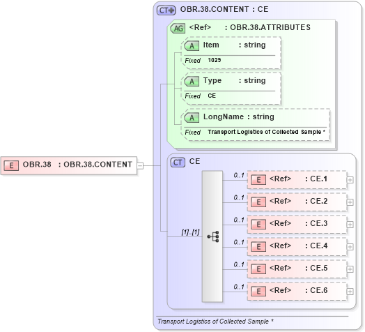 XSD Diagram of OBR.38 in schema fields_xsd (Health Level Seven (HL7))