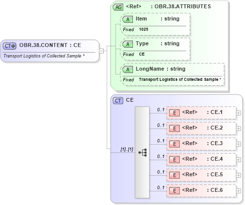 XSD Diagram of OBR.38.CONTENT in schema fields_xsd (Health Level Seven (HL7))