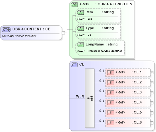 XSD Diagram of OBR.4.CONTENT in schema fields_xsd (Health Level Seven (HL7))