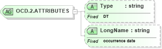 XSD Diagram of OCD.2.ATTRIBUTES in schema datatypes_xsd (Health Level Seven (HL7))
