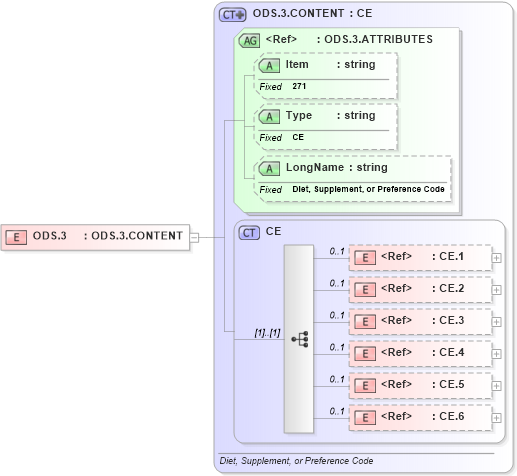 XSD Diagram of ODS.3 in schema fields_xsd (Health Level Seven (HL7))