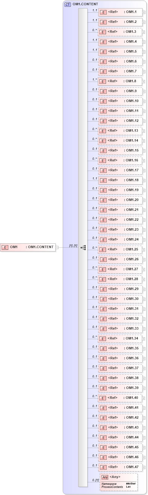XSD Diagram of OM1 in schema segments_xsd (Health Level Seven (HL7))