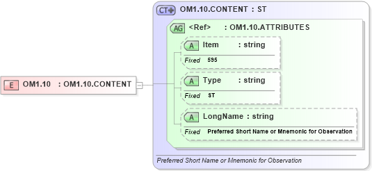 XSD Diagram of OM1.10 in schema fields_xsd (Health Level Seven (HL7))