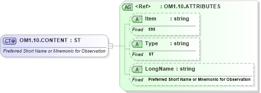 XSD Diagram of OM1.10.CONTENT in schema fields_xsd (Health Level Seven (HL7))