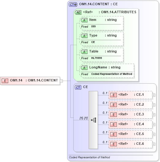 XSD Diagram of OM1.14 in schema fields_xsd (Health Level Seven (HL7))