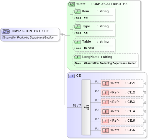 XSD Diagram of OM1.16.CONTENT in schema fields_xsd (Health Level Seven (HL7))