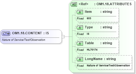 XSD Diagram of OM1.18.CONTENT in schema fields_xsd (Health Level Seven (HL7))