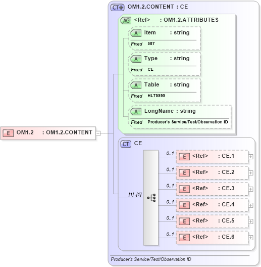 XSD Diagram of OM1.2 in schema fields_xsd (Health Level Seven (HL7))