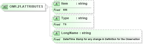 XSD Diagram of OM1.21.ATTRIBUTES in schema fields_xsd (Health Level Seven (HL7))