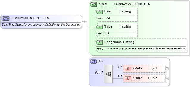 XSD Diagram of OM1.21.CONTENT in schema fields_xsd (Health Level Seven (HL7))