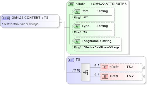 XSD Diagram of OM1.22.CONTENT in schema fields_xsd (Health Level Seven (HL7))