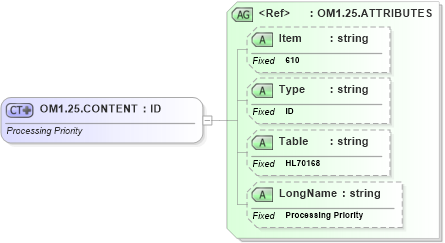 XSD Diagram of OM1.25.CONTENT in schema fields_xsd (Health Level Seven (HL7))