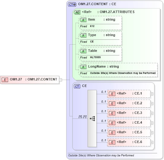 XSD Diagram of OM1.27 in schema fields_xsd (Health Level Seven (HL7))