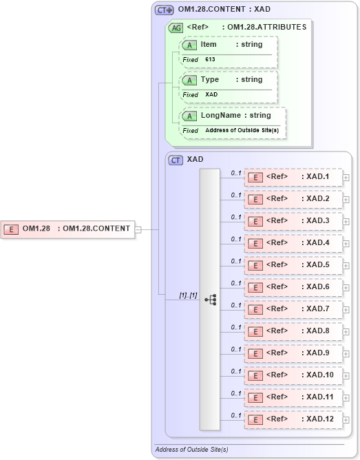 XSD Diagram of OM1.28 in schema fields_xsd (Health Level Seven (HL7))