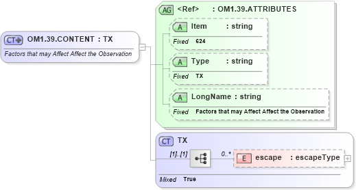 XSD Diagram of OM1.39.CONTENT in schema fields_xsd (Health Level Seven (HL7))