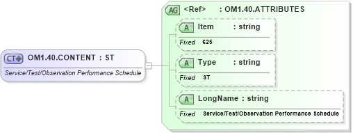 XSD Diagram of OM1.40.CONTENT in schema fields_xsd (Health Level Seven (HL7))