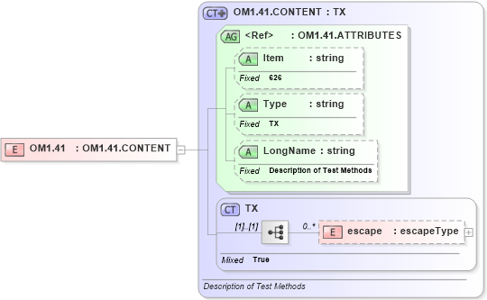 XSD Diagram of OM1.41 in schema fields_xsd (Health Level Seven (HL7))