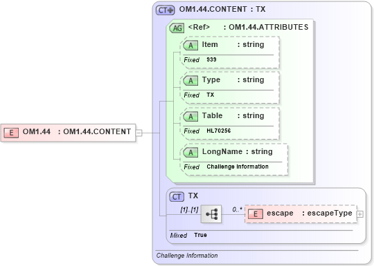 XSD Diagram of OM1.44 in schema fields_xsd (Health Level Seven (HL7))