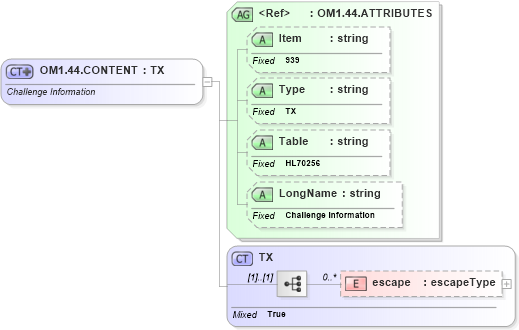XSD Diagram of OM1.44.CONTENT in schema fields_xsd (Health Level Seven (HL7))