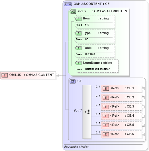 XSD Diagram of OM1.45 in schema fields_xsd (Health Level Seven (HL7))