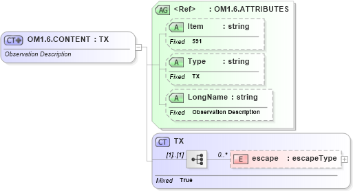 XSD Diagram of OM1.6.CONTENT in schema fields_xsd (Health Level Seven (HL7))